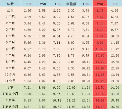 宝宝身高体重标准表2017：你家孩子身高体重达标了吗？