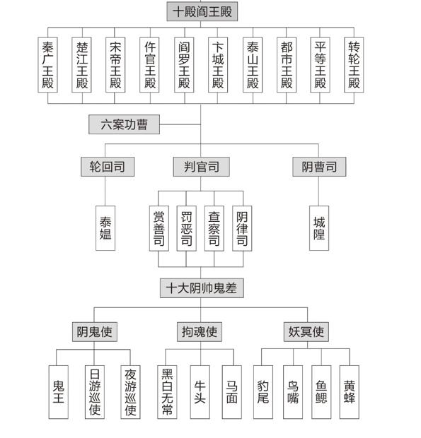 民间传说地府的等级划分介绍，地府官职品级顺序表图