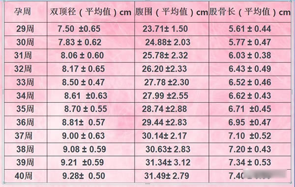 
	双顶径算男女的公式是怎样的 几率多大(附孕周对照表)
