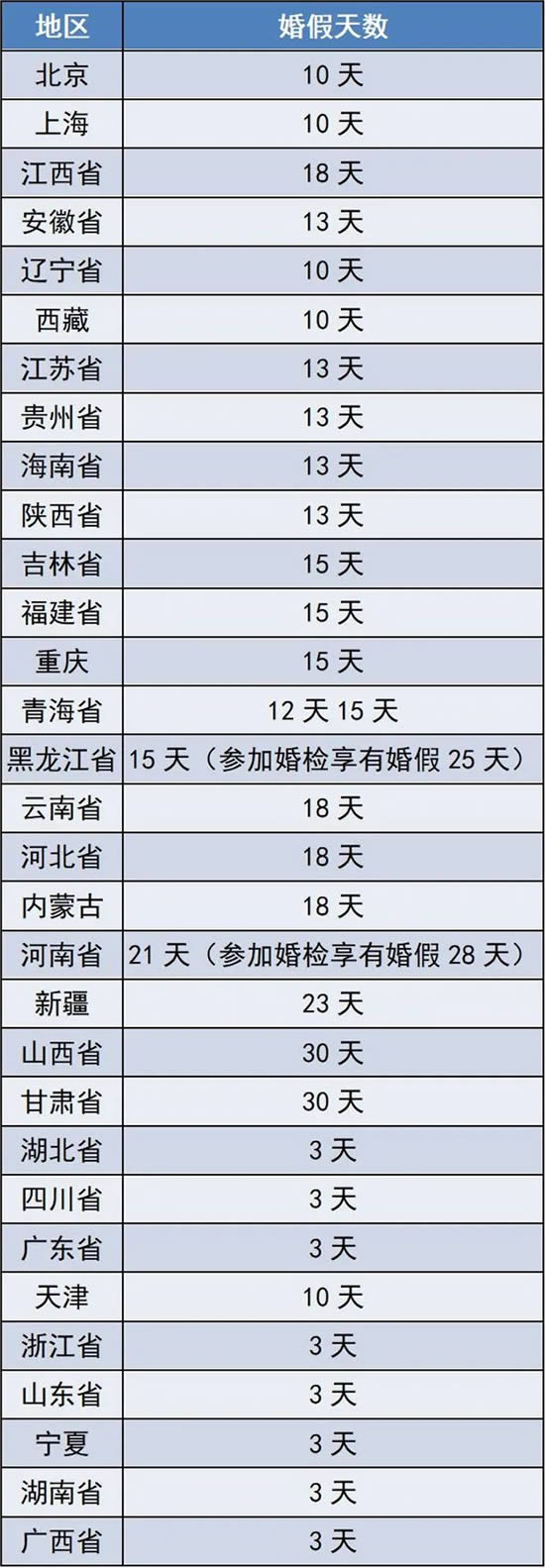 
	婚假2022年新规定(婚假标准一览表)
