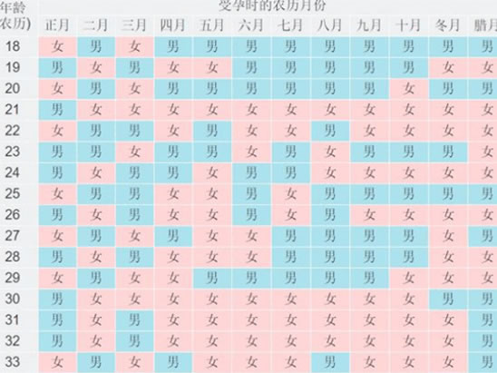 
	清宫图预测男女表2023 按月份来计算具体公式介绍
