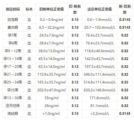 
	怀孕了一定要检查HCG和孕酮？
