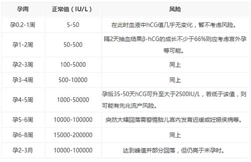 
	怀孕了一定要检查HCG和孕酮？
