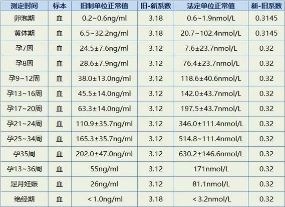 
	hcg孕酮对照表(各时期hcg孕酮对照表)
