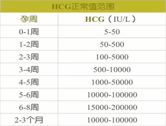 
	怀男孩女孩hcg最大区别(hcg数值正常范围)
