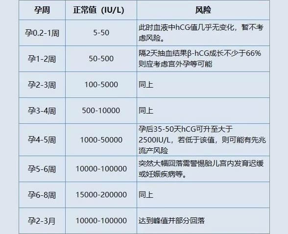 
	怀男孩女孩hcg最大区别(hcg数值正常范围)
