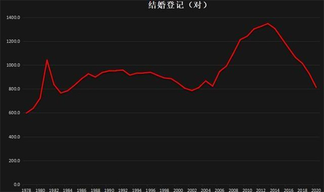 我国结婚登记连续八年下降 为什么现在的结婚率越来越低？ 