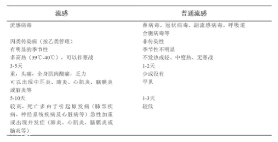 流感和普通感冒有什么区别？看这张图就明白了