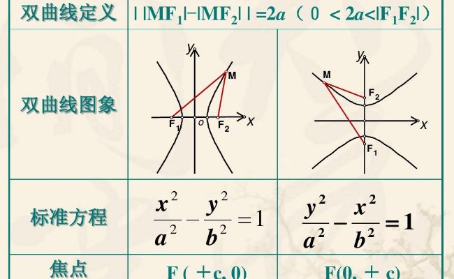 ​什么是双曲线、标准方程、几何性质? 