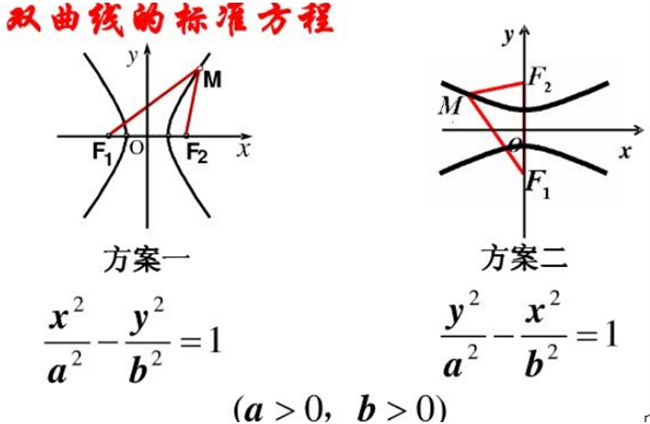 ​什么是双曲线、标准方程、几何性质? 