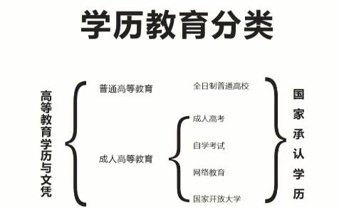 高等教育是什么学历 学历类别有几种 