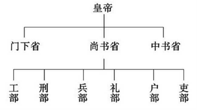 中国古代为何设三省六部制 