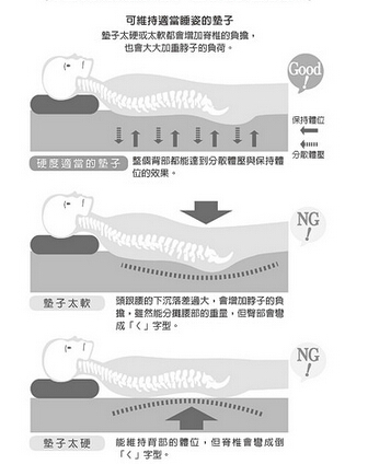 睡错床让你越睡越累  这样选对睡垫减轻脊椎负担