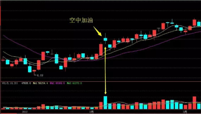 股市中的空中加油是什么意思，股票空中加油分几个阶段 
