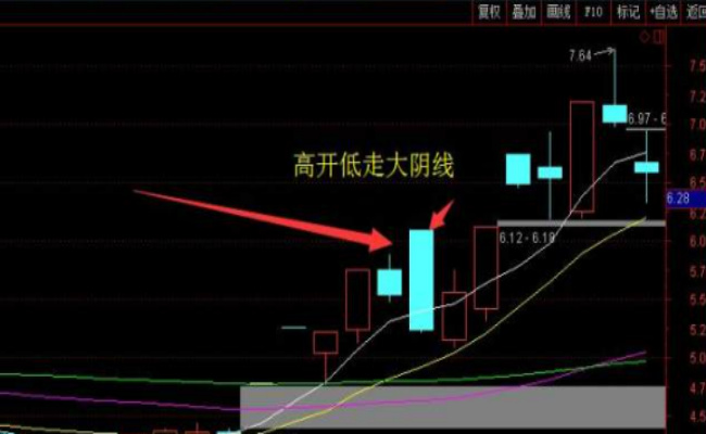 ​股票为什么高开低走 股票高开低走是什么意思 