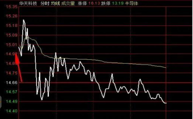 ​股票为什么高开低走 股票高开低走是什么意思 