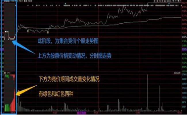 竞价的时候股票可以卖出吗 竞价的时候可以买入吗 