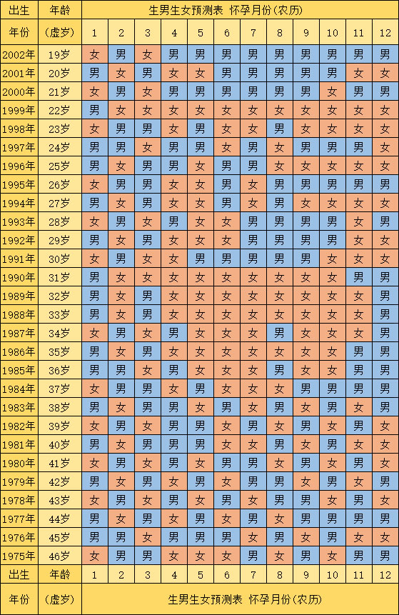 生男生女预测表2022年清宫表 清宫图2022年生男生女 _怀孕育儿_宝妈